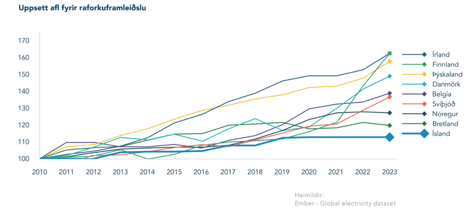 Þróun uppsett afls fyrir raforkuframleiðslu hjá nágrannaríkjum